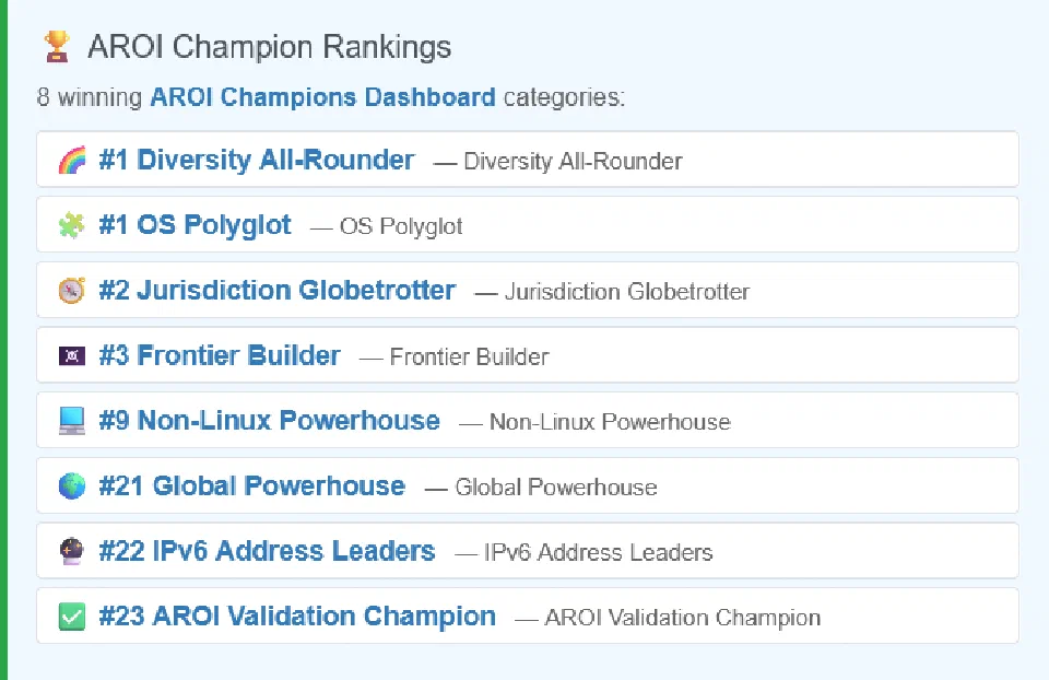 AROI Champion Rankings listing eight placements for relays.brokenbotnet.com, including first place for Diversity All-Rounder and OS Polyglot