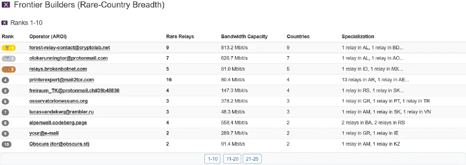 AROI Frontier Builders table ranking relays.brokenbotnet.com third for operating relays in rarely represented countries