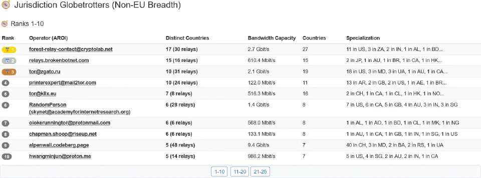 AROI Jurisdiction Globetrotters table ranking relays.brokenbotnet.com second with relays across fifteen non-EU countries