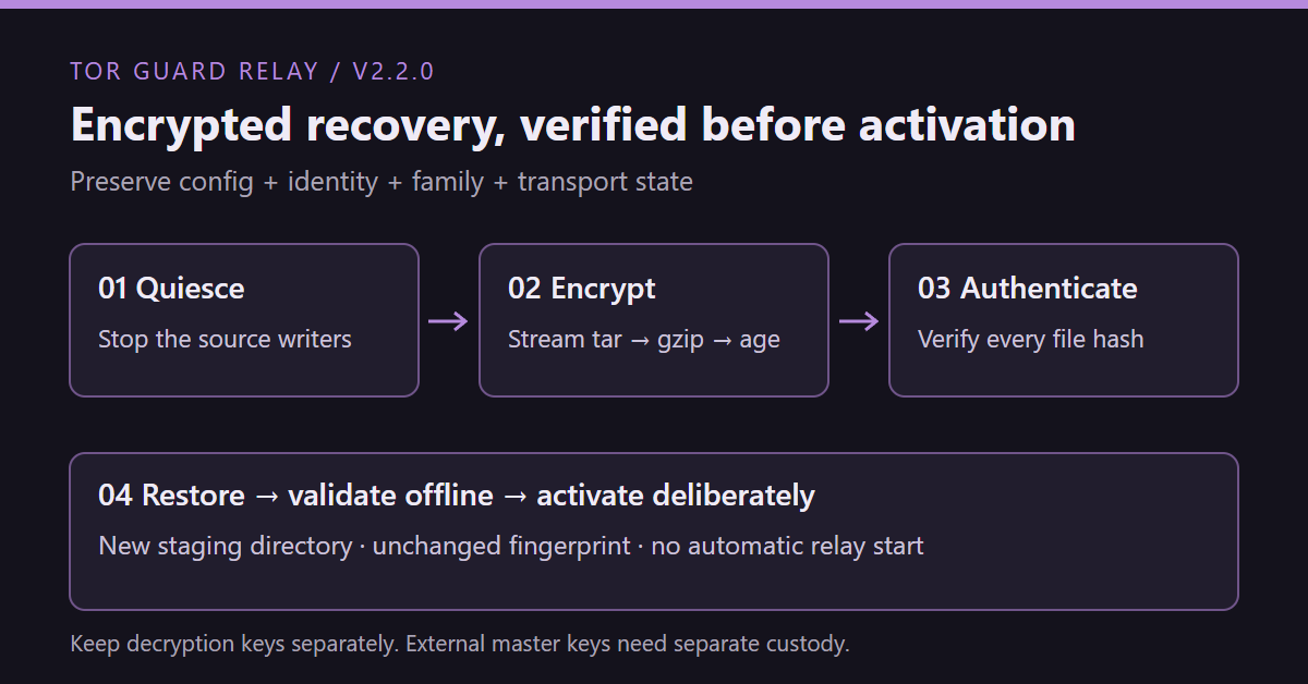 Tor Guard Relay v2.2.0: four recovery stages, from stopping writers and encrypting through full verification and offline validation before deliberate activation