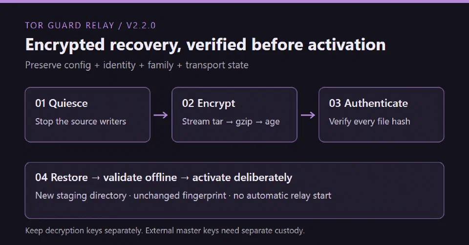 Tor Guard Relay v2.2.0: four recovery stages, from stopping writers and encrypting through full verification and offline validation before deliberate activation