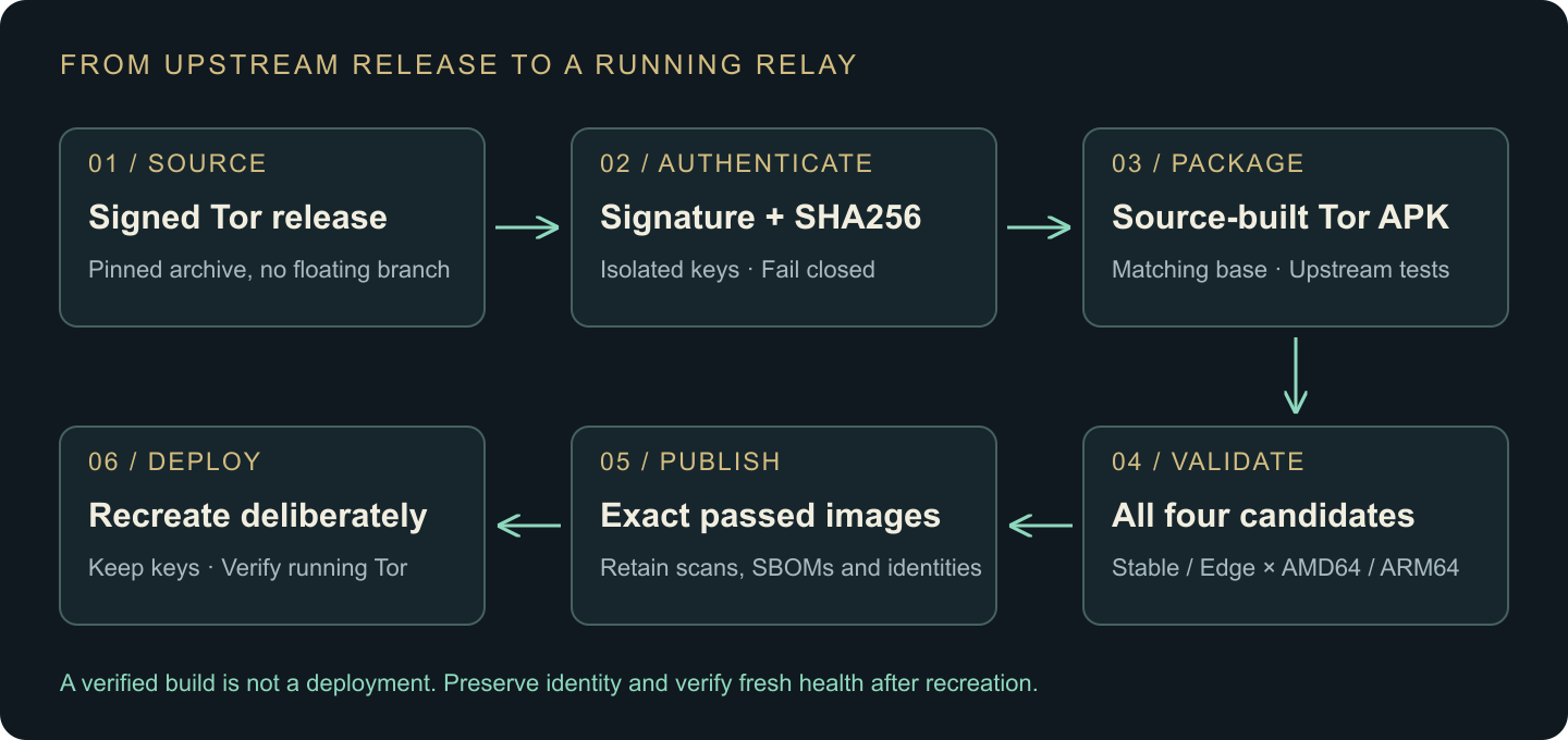 Signed Tor source passes authentication, packaging and four-candidate validation before publication and deliberate deployment