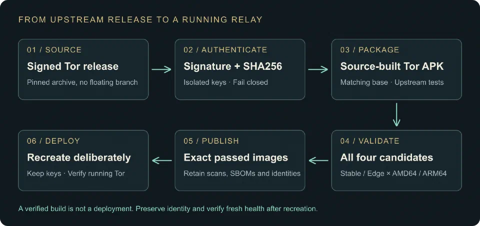 Signed Tor source passes authentication, packaging and four-candidate validation before publication and deliberate deployment